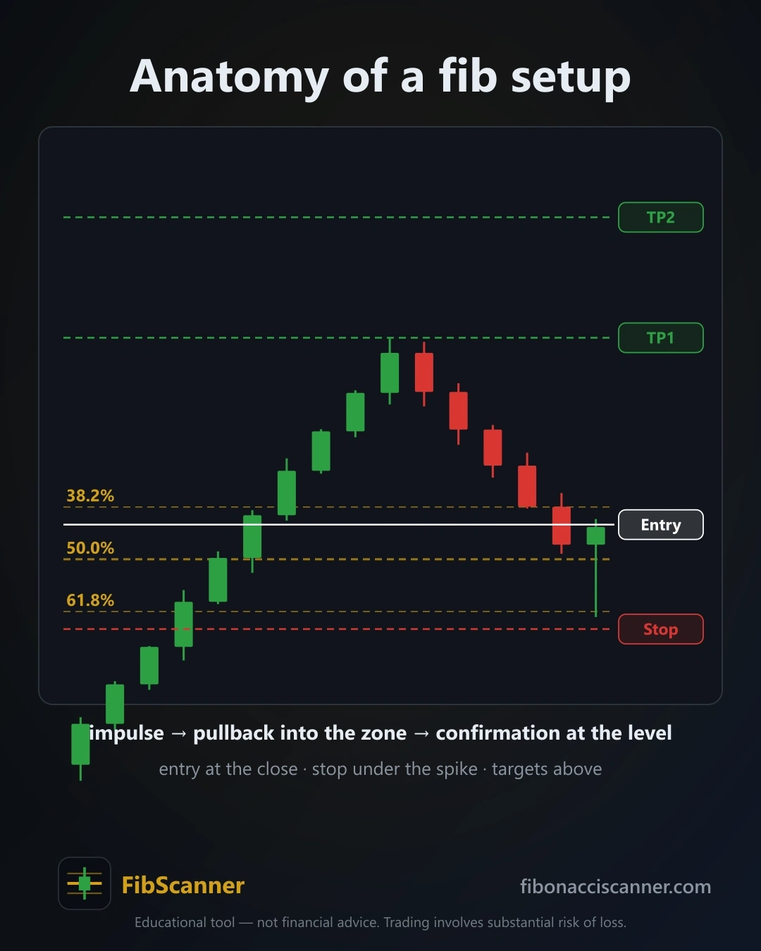 Chart scanner for multiple markets